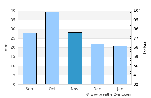 Kars average rain in November