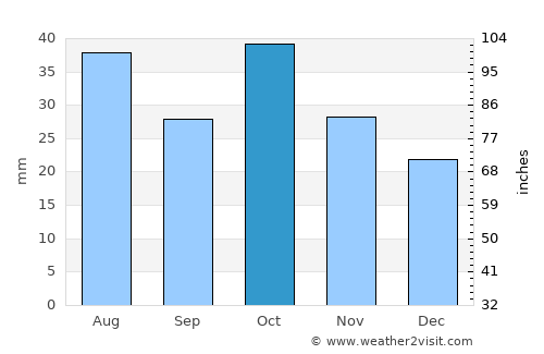 Kars average rain in October