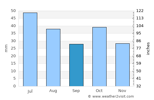 Kars average rain in September