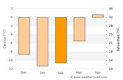 Kärsämäki average temperature in February