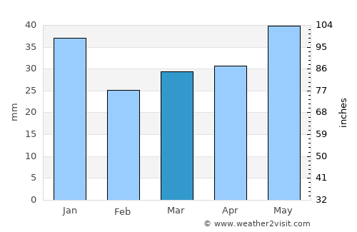 Kärsämäki average rain in March