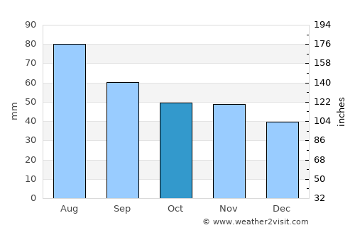 Kärsämäki average rain in October