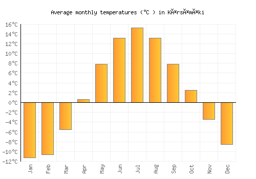 Kärsämäki average temperature chart (Celsius)