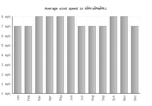 Kärsämäki average winspeed by month (mph)