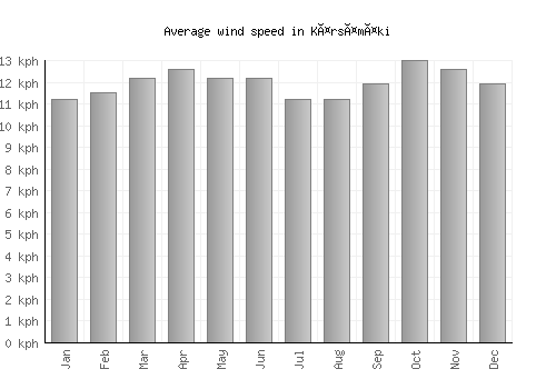 Kärsämäki average winspeed by month (km/h)