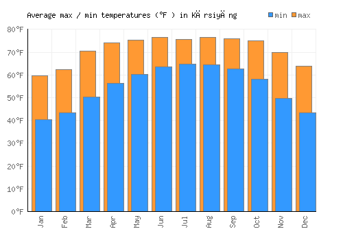 Kārsiyāng average minimum / maximum temperatures (Fahrenheit)