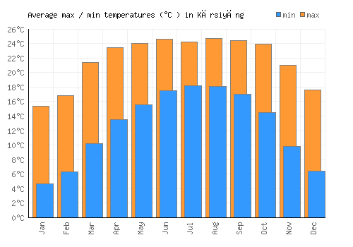 Kārsiyāng average minimum / maximum temperatures (Celsius)