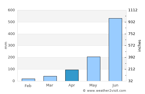Kārsiyāng average rain in April