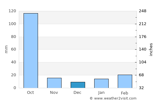 Kārsiyāng average rain in December