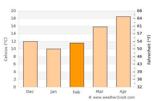 Kārsiyāng average temperature in February