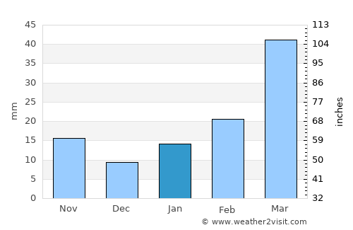 Kārsiyāng average rain in January