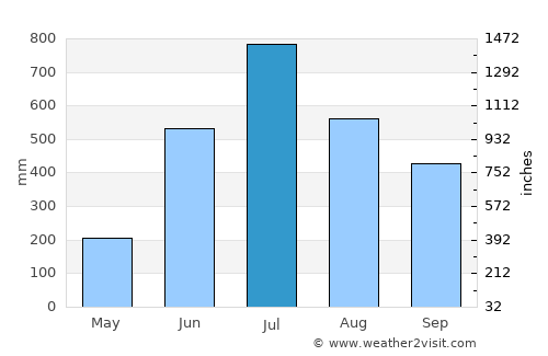Kārsiyāng average rain in July