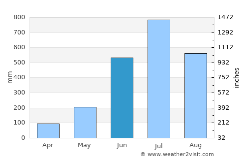 Kārsiyāng average rain in June