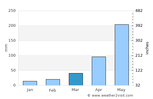 Kārsiyāng average rain in March