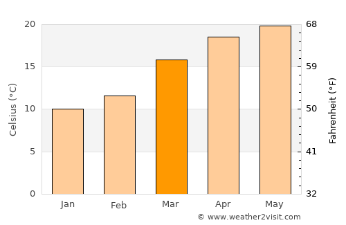 Kārsiyāng average temperature in March