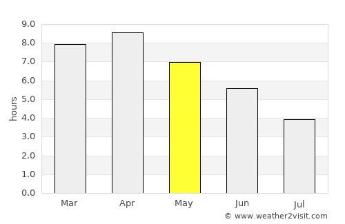 Kārsiyāng average rain in May