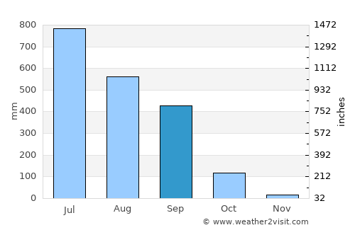 Kārsiyāng average rain in September