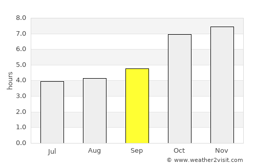 Kārsiyāng average rain in September