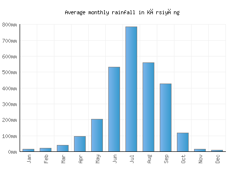 Kārsiyāng monthly rainfall chart (mm)