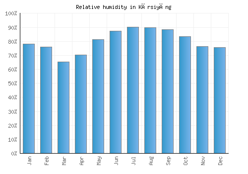 Kārsiyāng relative humidity averages