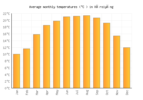 Kārsiyāng average temperature chart (Celsius)