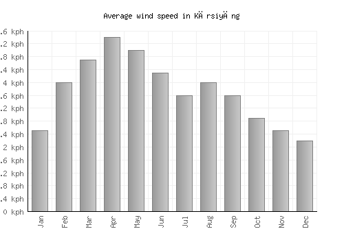 Kārsiyāng average winspeed by month (km/h)