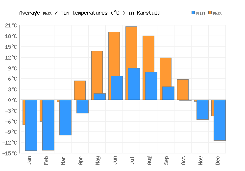 Karstula average minimum / maximum temperatures (Celsius)