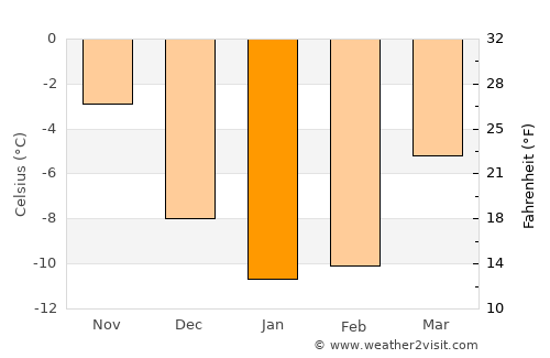 Karstula average temperature in January