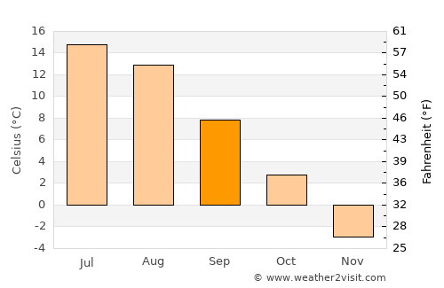 Karstula average temperature in September