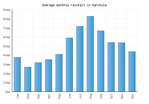 Karstula monthly rainfall chart (mm)