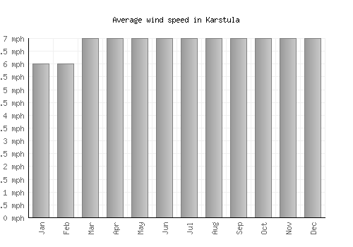 Karstula average winspeed by month (mph)