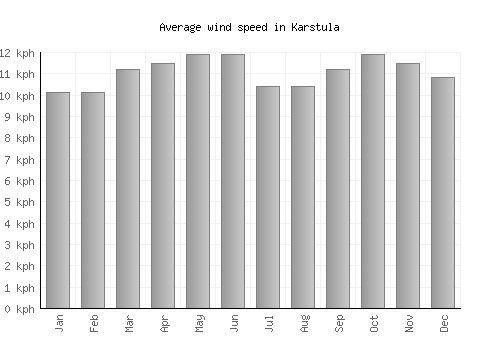 Karstula average winspeed by month (km/h)