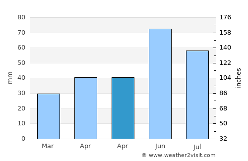 Kartal average rain in April