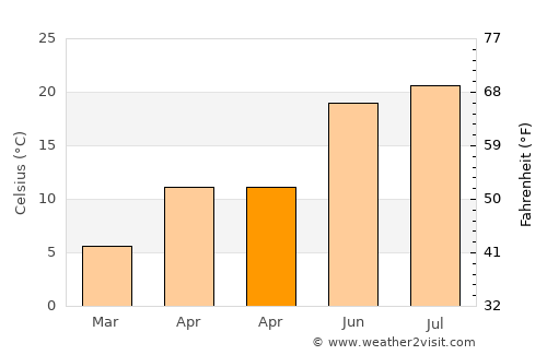 Kartal average temperature in April
