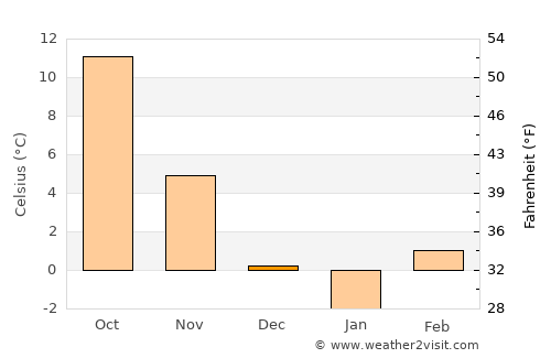 Kartal average temperature in December