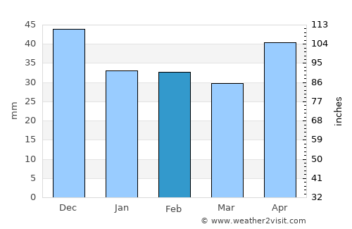 Kartal average rain in February