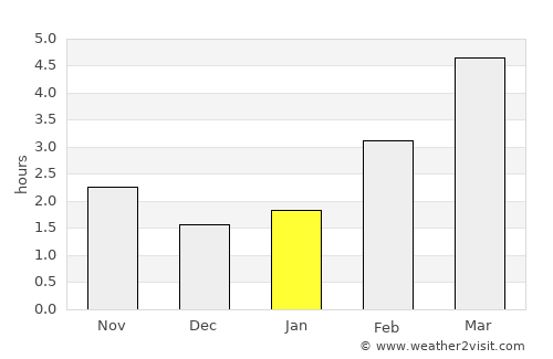 Kartal average rain in January