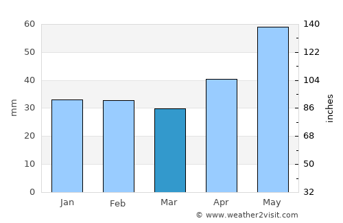 Kartal average rain in March