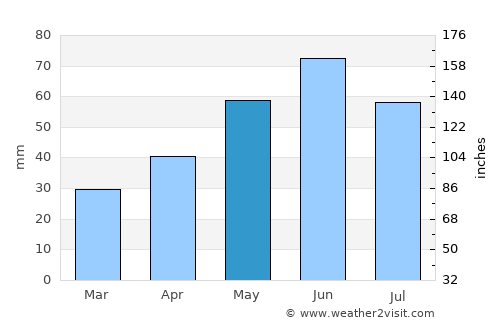 Kartal average rain in May