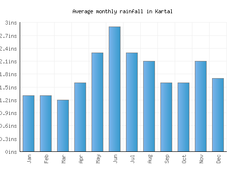 Kartal monthly rainfall chart (inches)