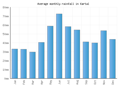 Kartal monthly rainfall chart (mm)