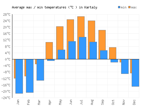 Kartaly average minimum / maximum temperatures (Celsius)
