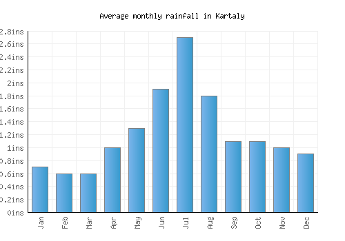 Kartaly monthly rainfall chart (inches)