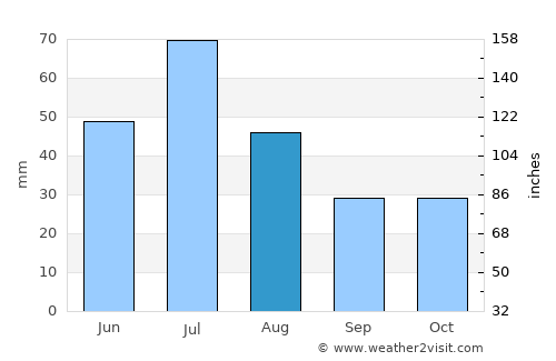 Kartaly average rain in August