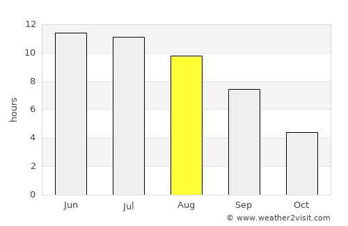 Kartaly average rain in August
