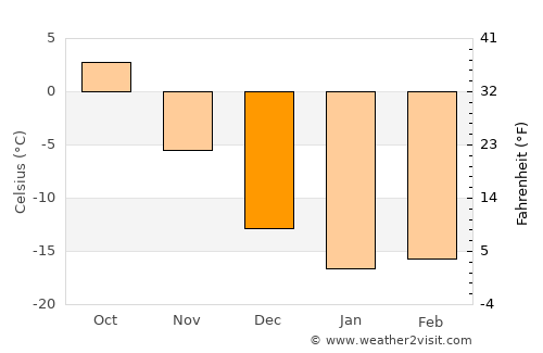 Kartaly average temperature in December