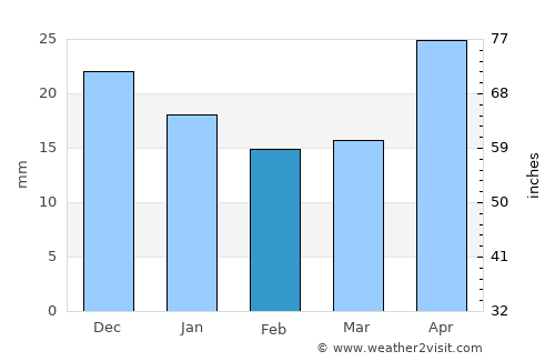 Kartaly average rain in February