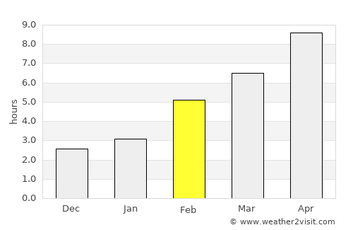 Kartaly average rain in February