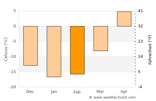 Kartaly average temperature in February
