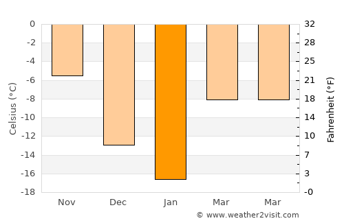 Kartaly average temperature in January